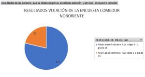 Resultado comedor Nororiente 2