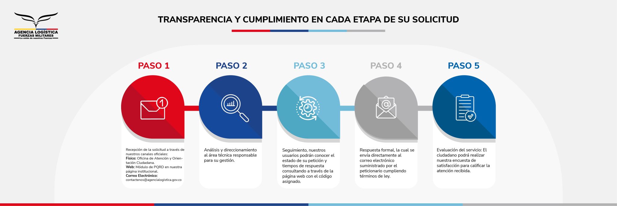 Transparencia y cumplimiento en cada etapa de su solicitud